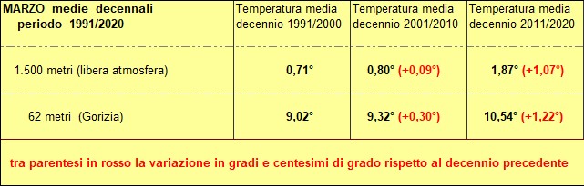 30 anni decenni a confronto a 850 hpa