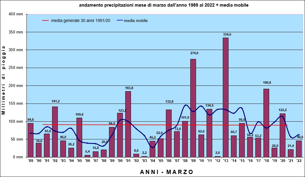piogge marzo