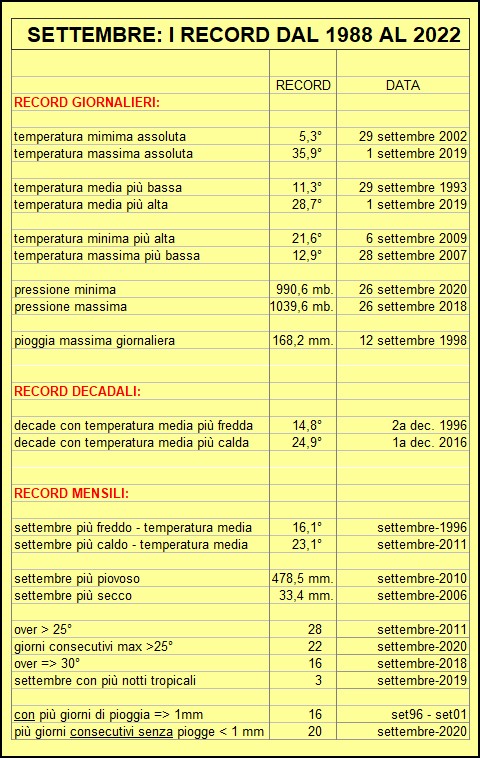 record settembre