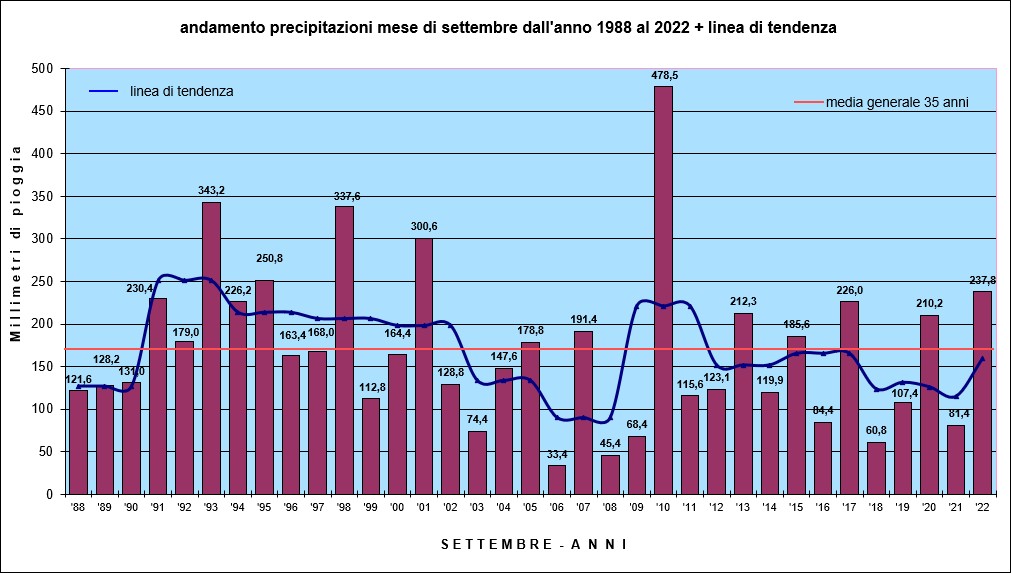 piogge settembre