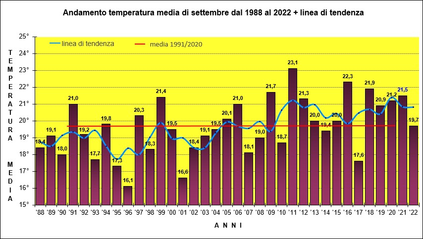 temperature settembre
