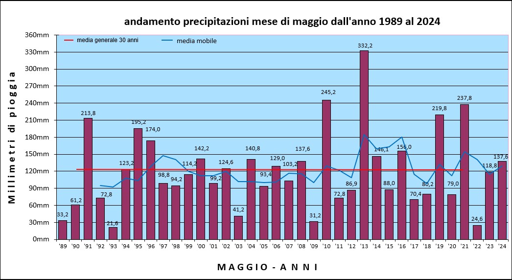 pioggia maggio