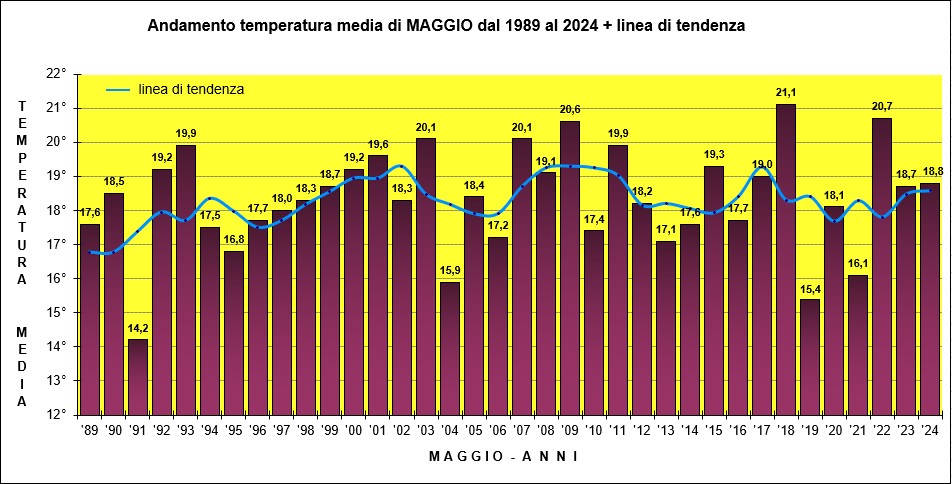 temperatura maggio