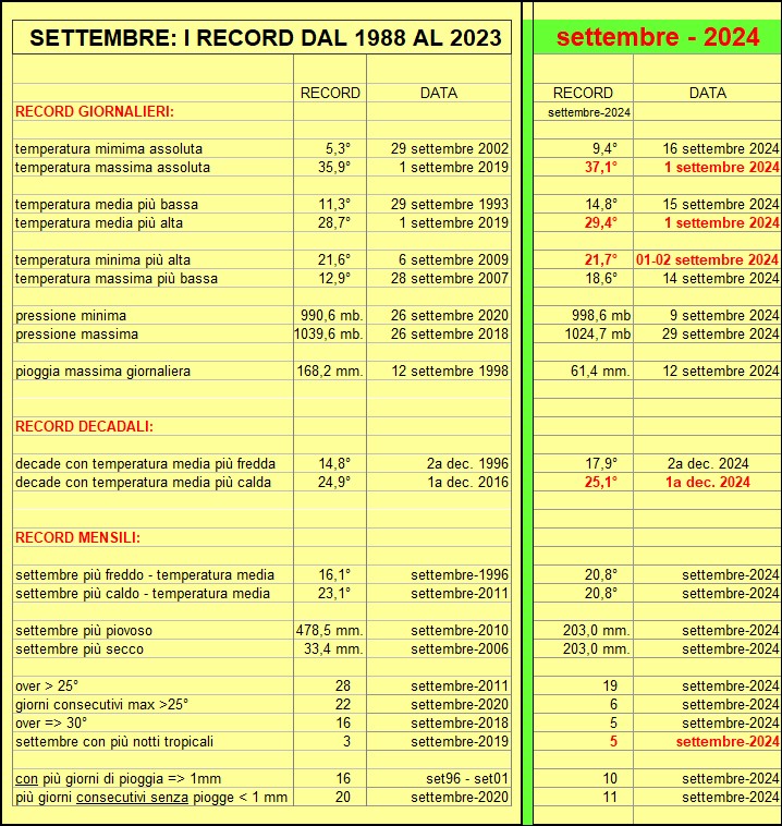 record settembre