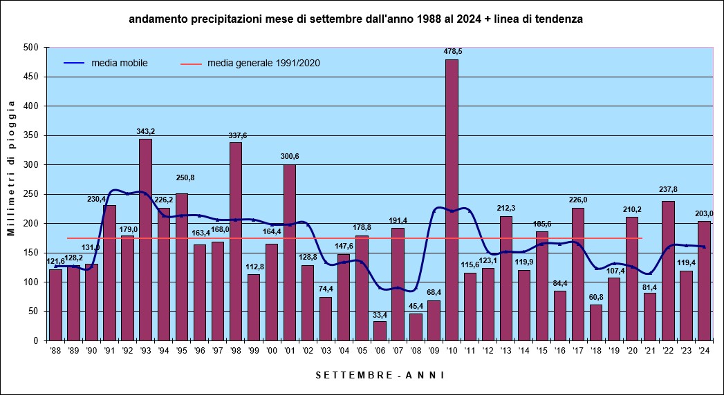 piogge settembre