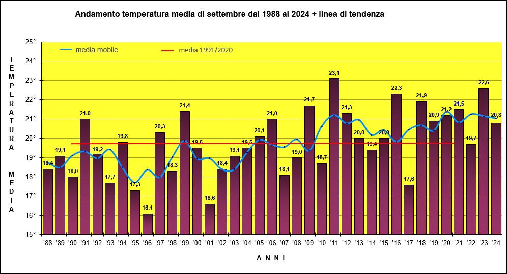 temperature settembre