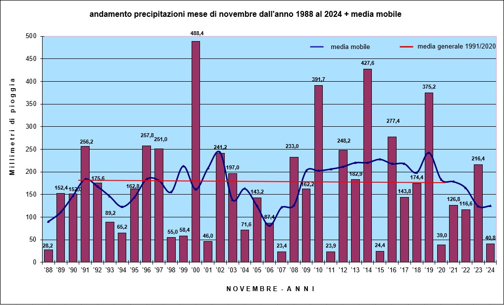 piogge novembre
