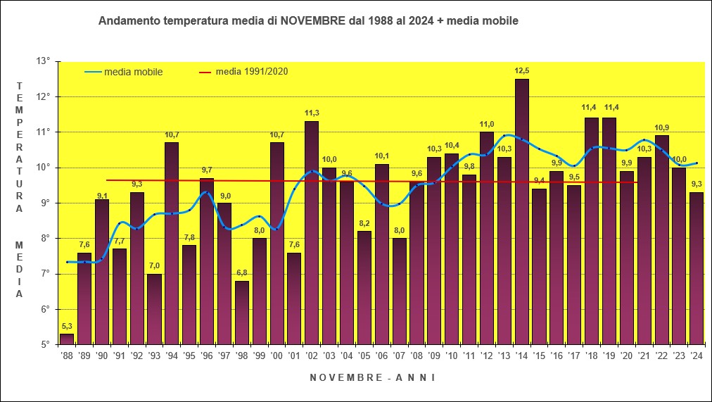 temperature novembre