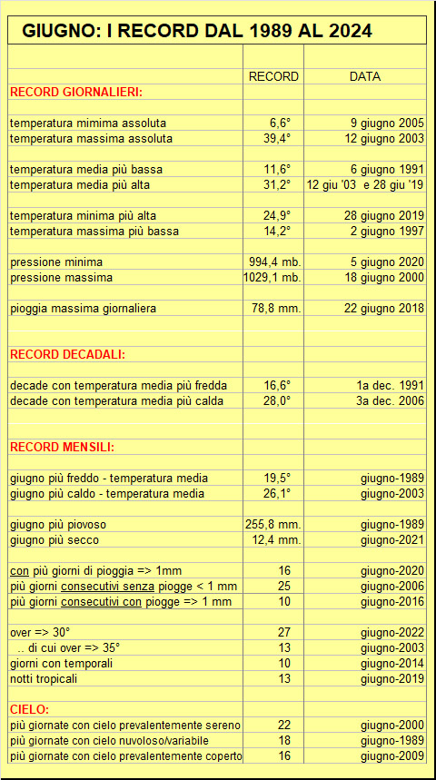 record giugno