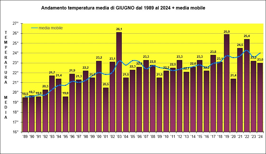 temperatura giugno