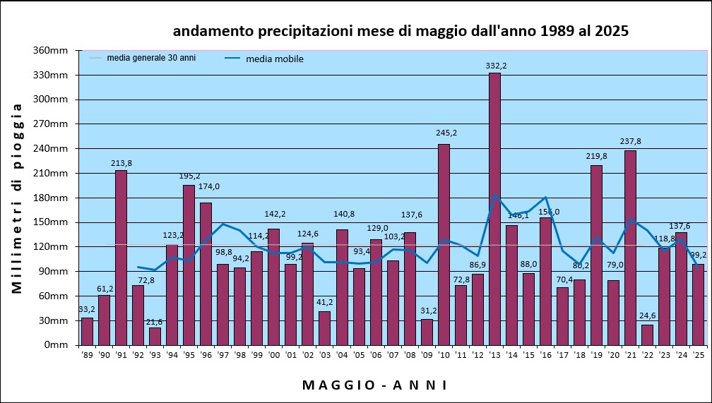 pioggia maggio