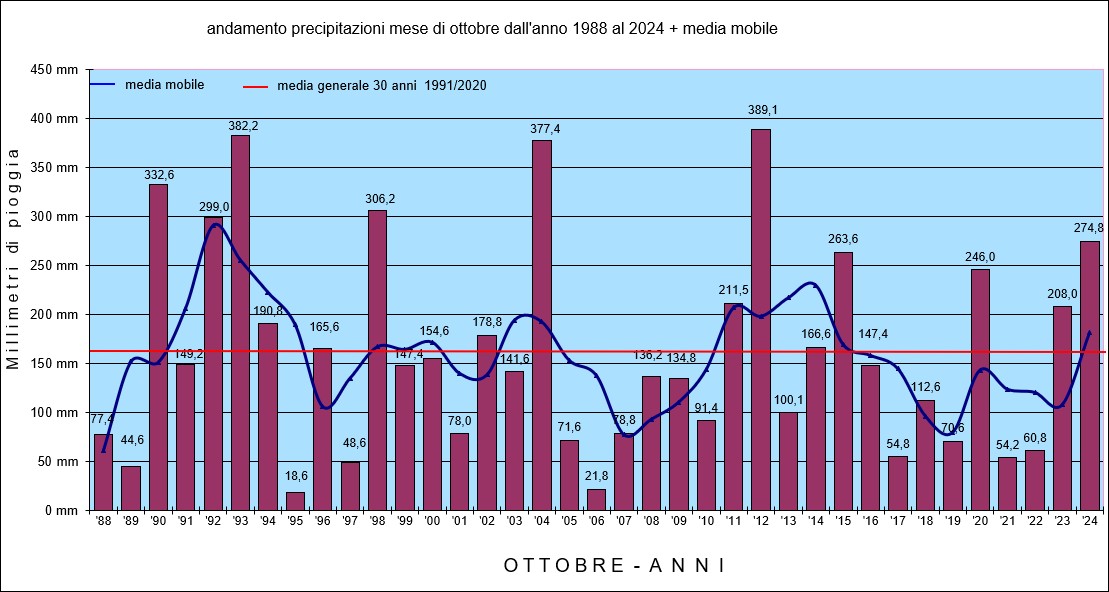 piogge ottobre