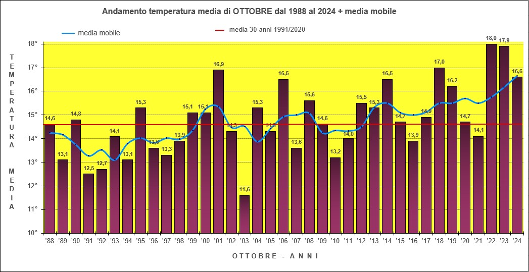 temperature ottobre