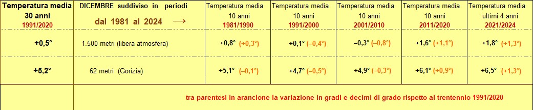 30 anni decenni a confronto a 850 hpa