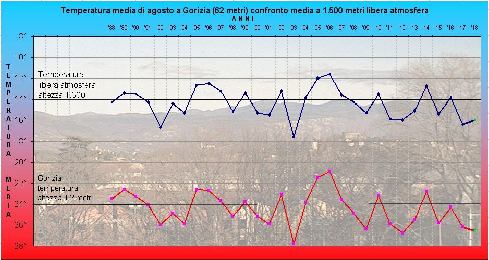 30 anni differenze 850 suolo