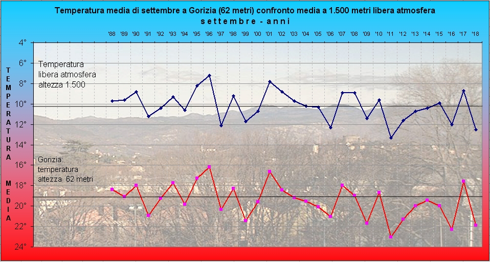 30 anni differenze 850 suolo