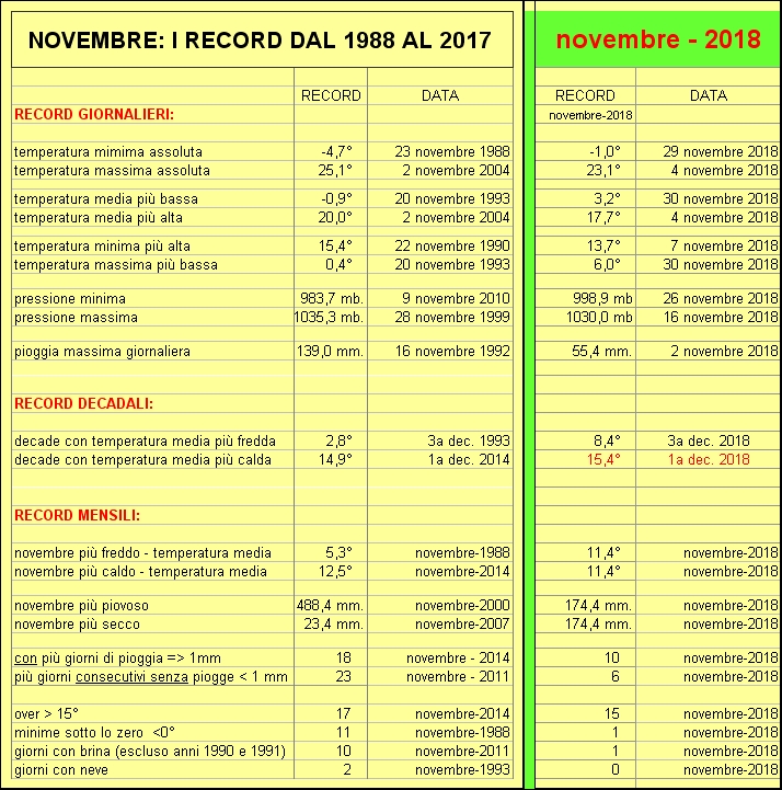 record novembre