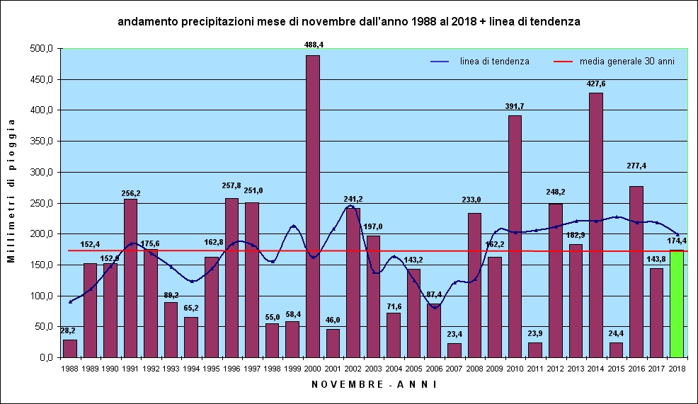piogge annuali