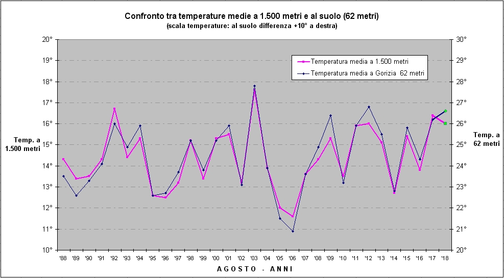 30 anni 10 gradi di differenza