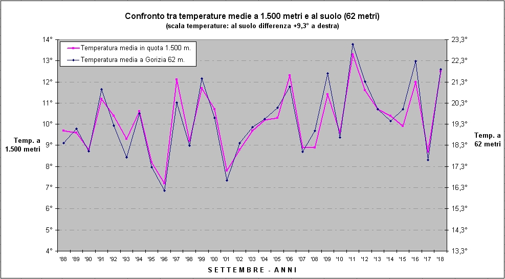 30 anni 10 gradi di differenza