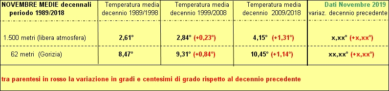 30 anni decenni a confronto