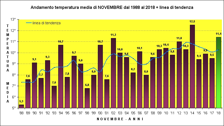 novembre media trentennale
