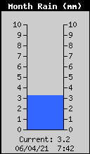 Monthly Rain Total