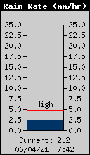 Current Rain Rate