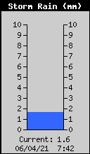 Storm Rain Total