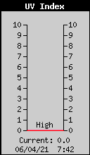 Current UV Index
