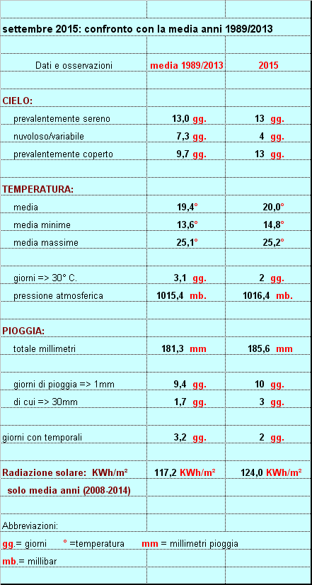 riepilogo generale